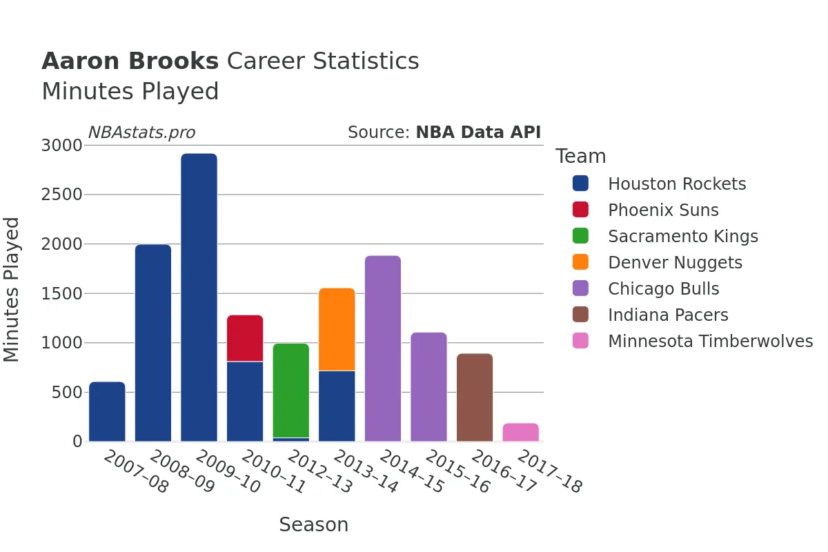 Aaron Brooks Minutes–Played Career Chart