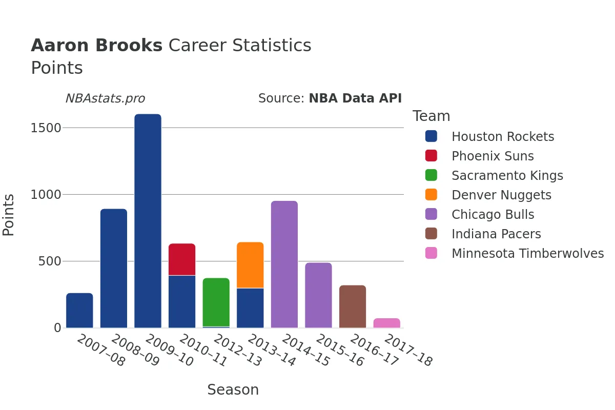 Aaron Brooks Points Career Chart