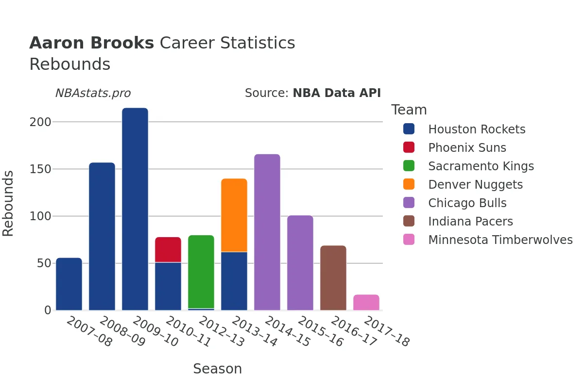 Aaron Brooks Rebounds Career Chart