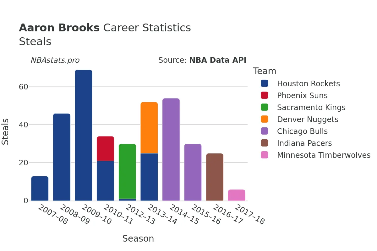 Aaron Brooks Steals Career Chart