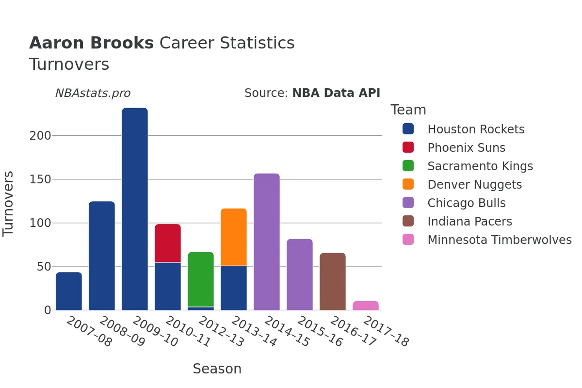 Aaron Brooks Turnovers Career Chart