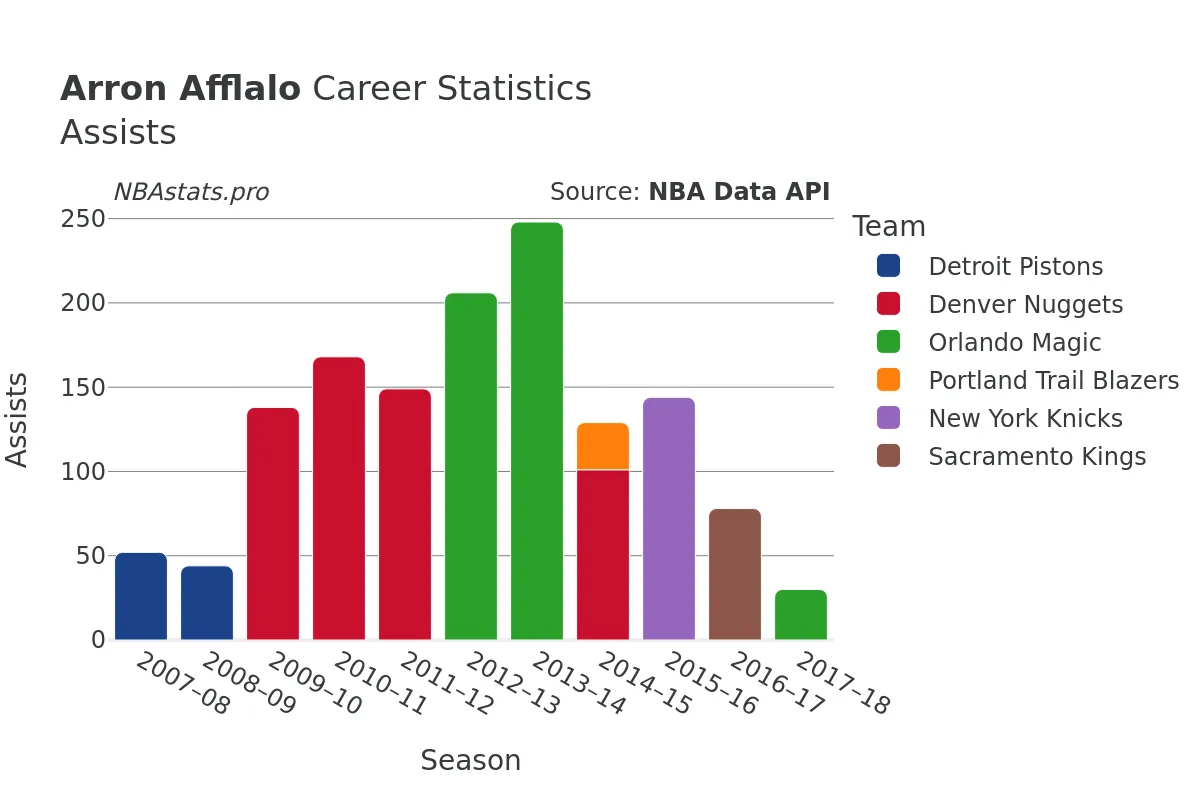 Arron Afflalo Assists Career Chart