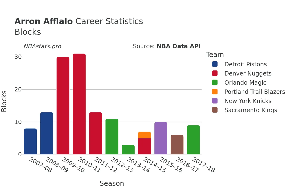 Arron Afflalo Blocks Career Chart