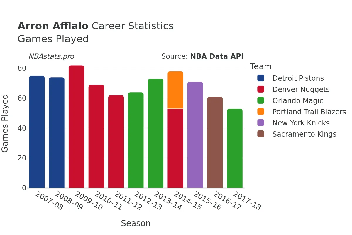 Arron Afflalo Games–Played Career Chart