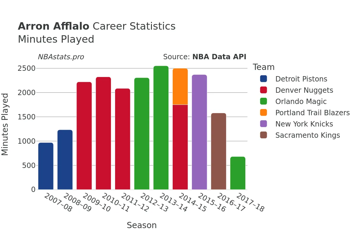 Arron Afflalo Minutes–Played Career Chart