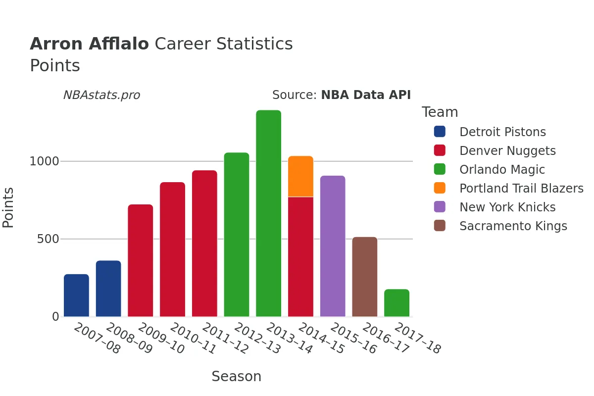 Arron Afflalo Points Career Chart