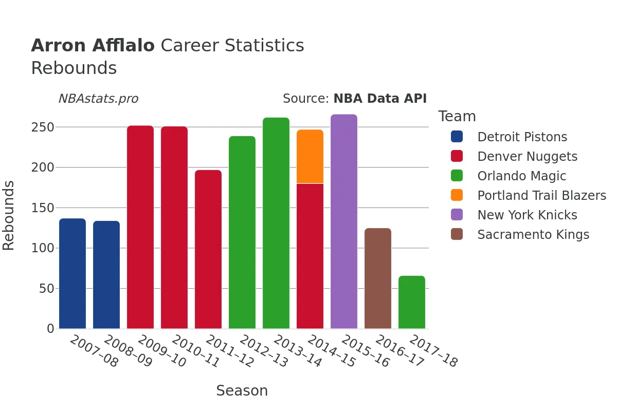 Arron Afflalo Rebounds Career Chart