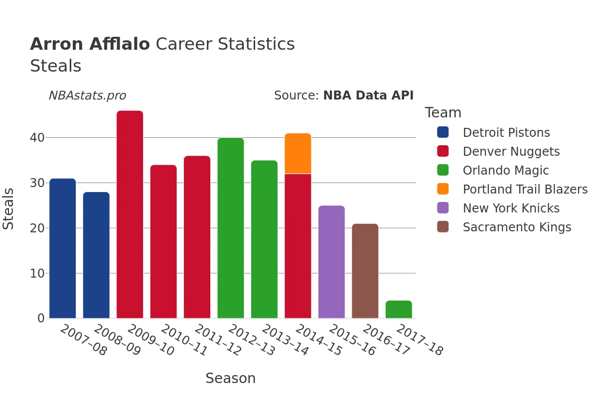 Arron Afflalo Steals Career Chart