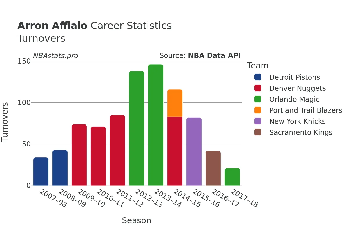 Arron Afflalo Turnovers Career Chart