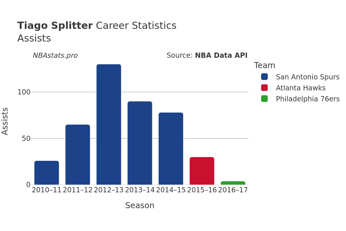 Tiago Splitter Assists Career Chart