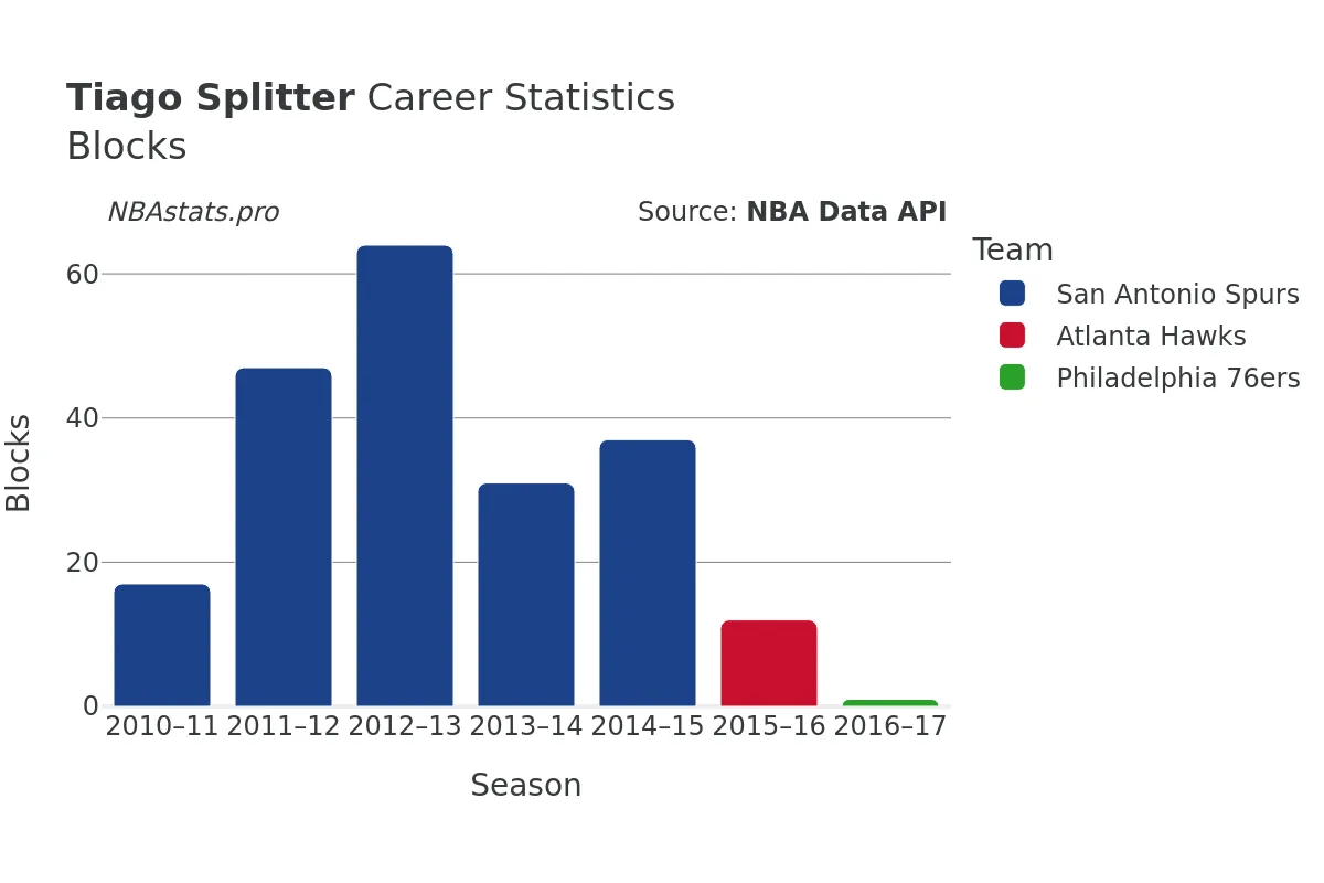 Tiago Splitter Blocks Career Chart