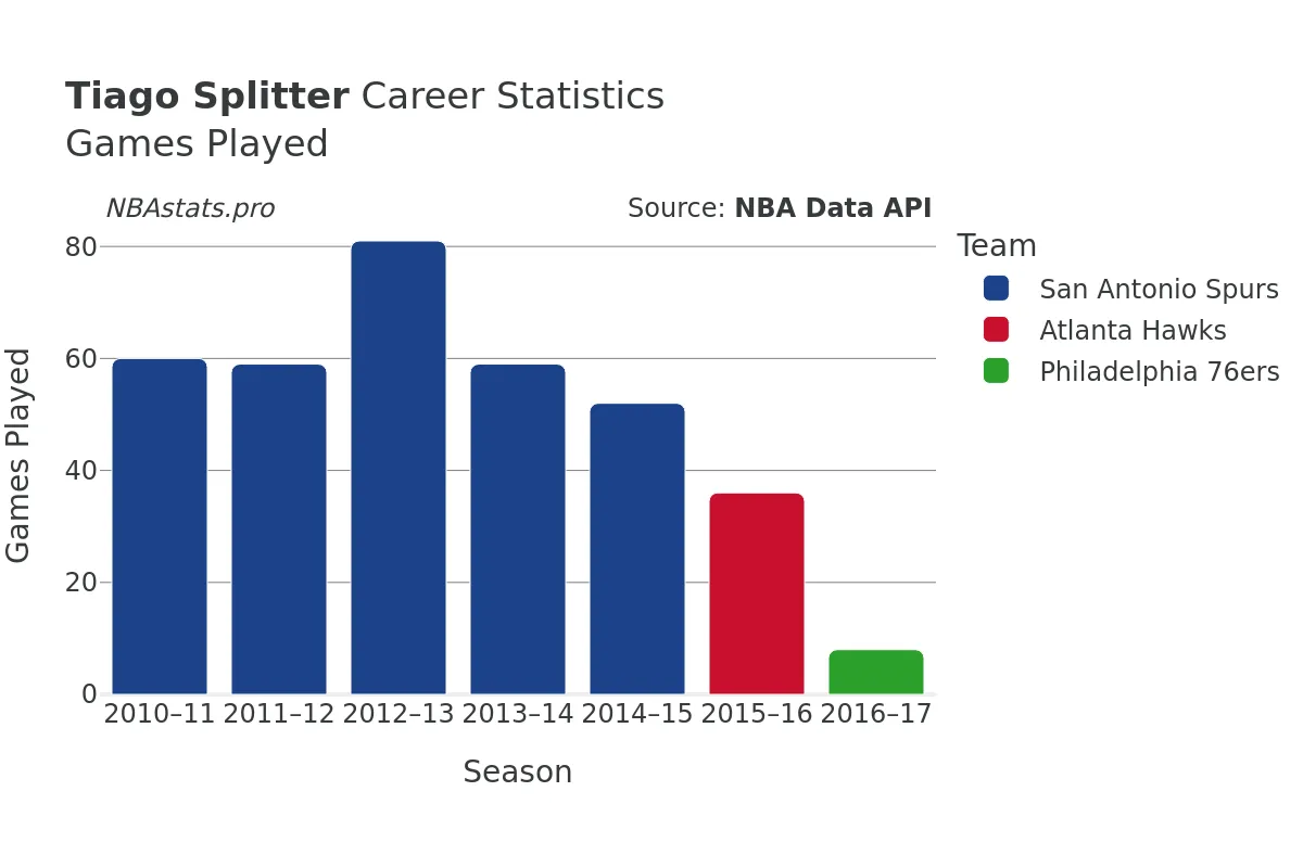 Tiago Splitter Games–Played Career Chart