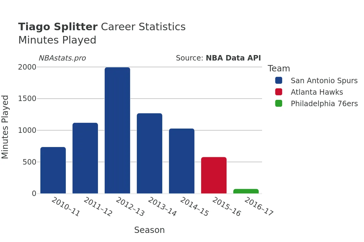 Tiago Splitter Minutes–Played Career Chart