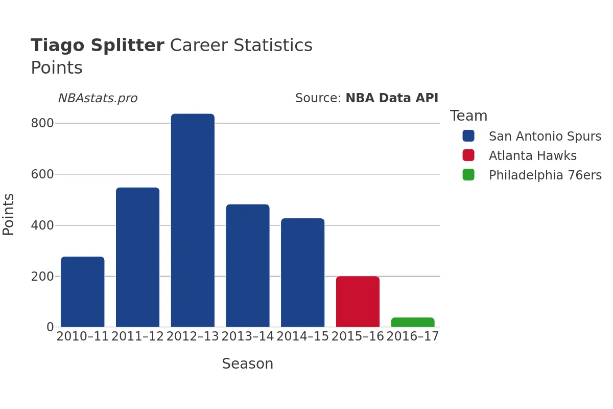 Tiago Splitter Points Career Chart