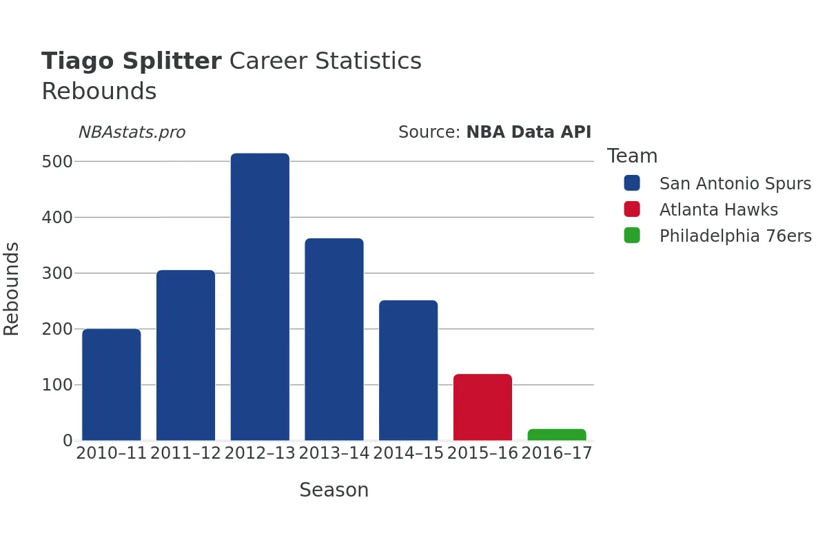 Tiago Splitter Rebounds Career Chart