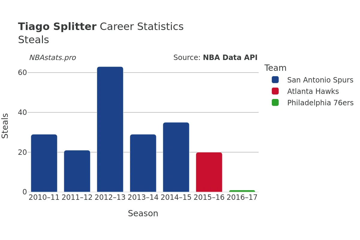 Tiago Splitter Steals Career Chart