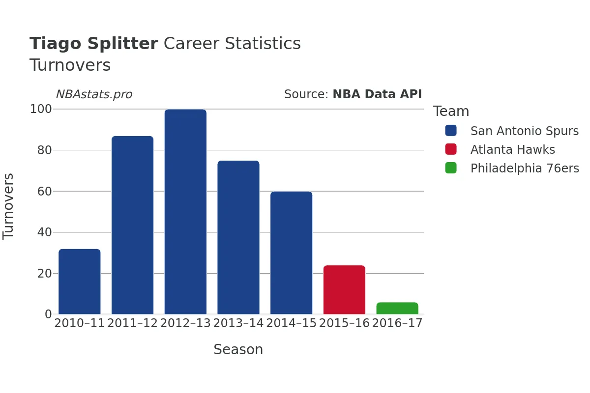 Tiago Splitter Turnovers Career Chart