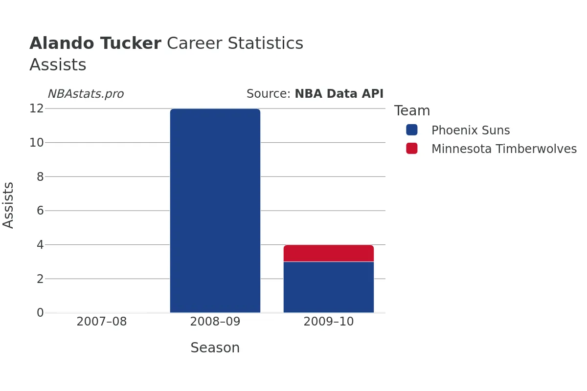 Alando Tucker Assists Career Chart Alando Tucker Assists Career Chart
