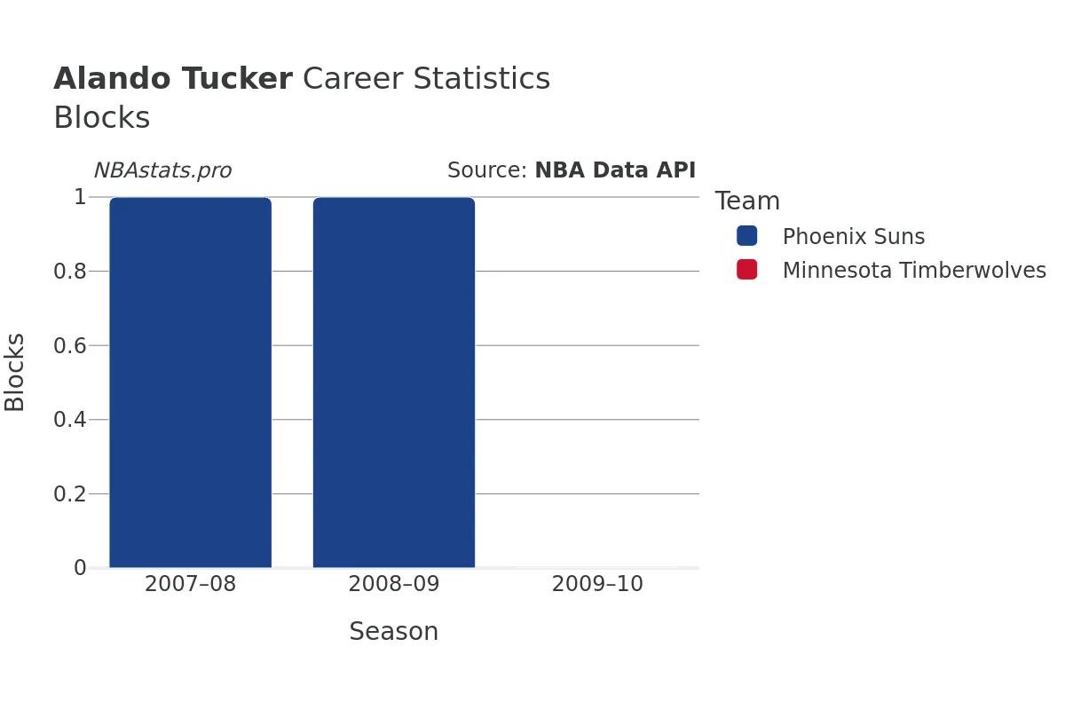 Alando Tucker Blocks career chart Alando Tucker Blocks Career Chart