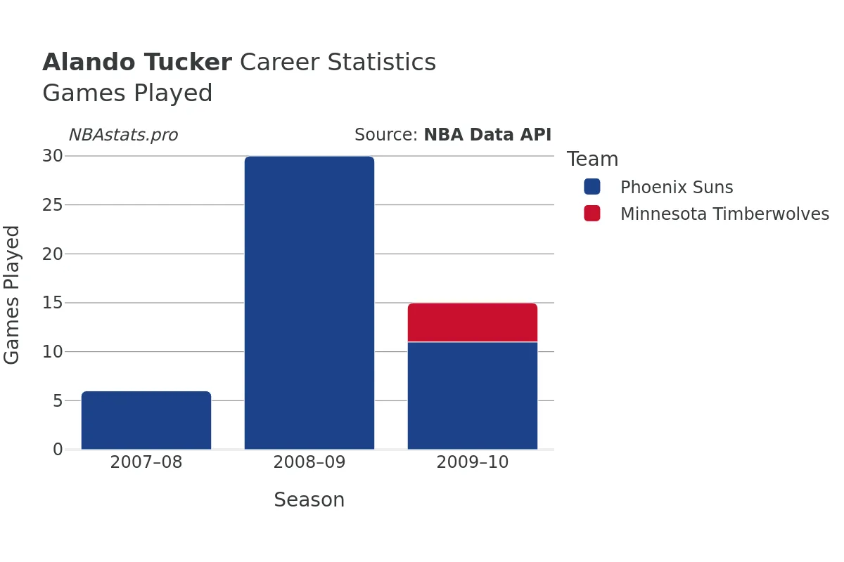 Alando Tucker Games–Played Career Chart Alando Tucker Games–Played Career Chart