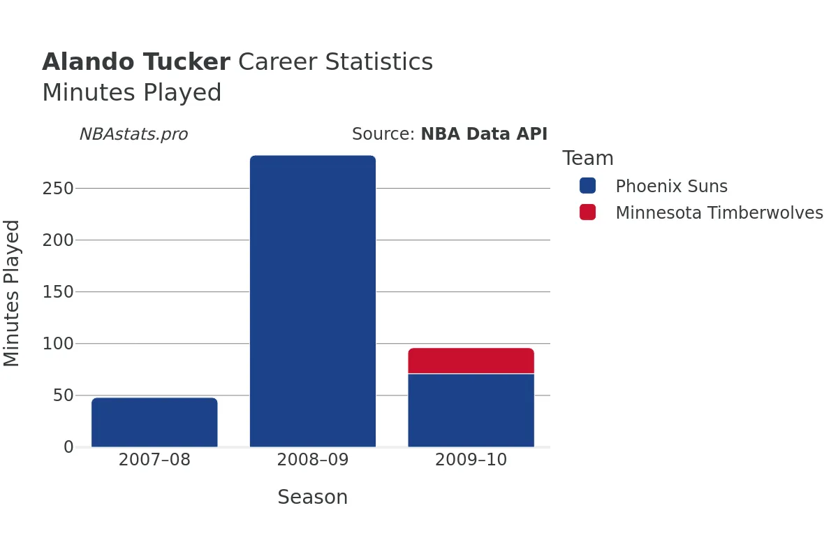 Alando Tucker Minutes–Played Career Chart Alando Tucker Minutes–Played Career Chart