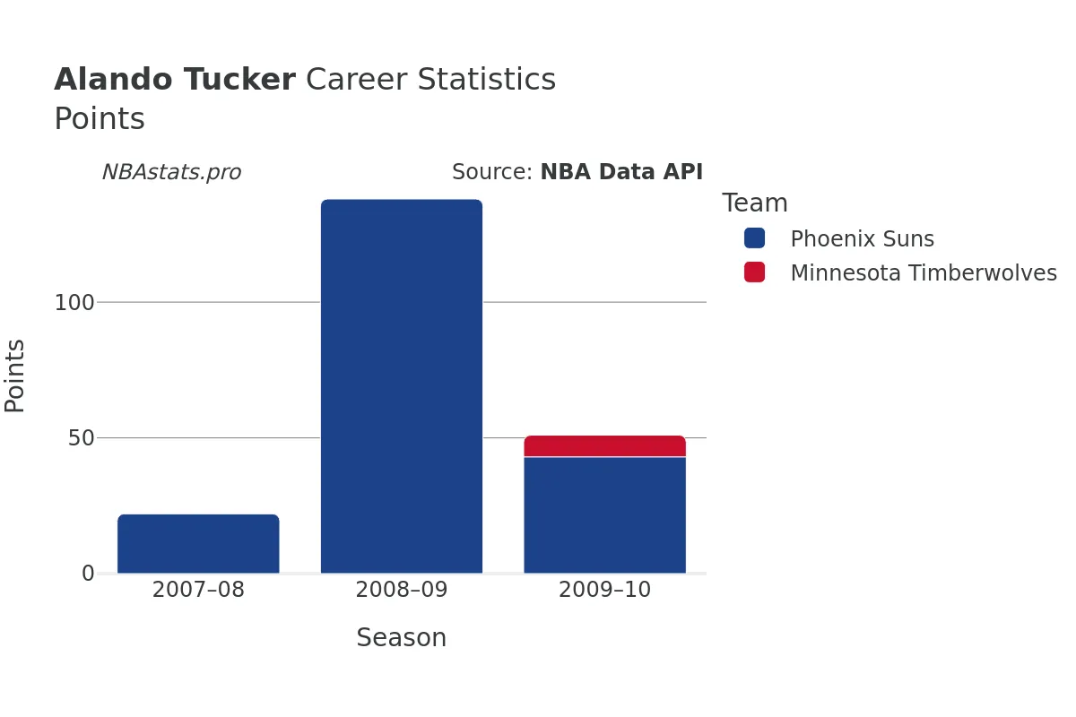 Alando Tucker Points Career Chart Alando Tucker Points Career Chart