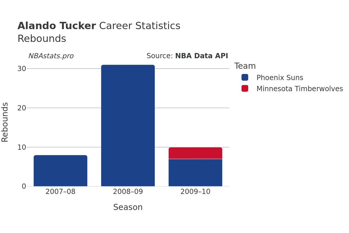 Alando Tucker Rebounds Career Chart Alando Tucker Rebounds Career Chart