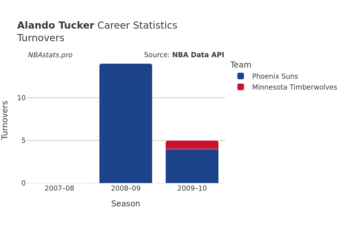 Alando Tucker Turnovers Career Chart Alando Tucker Turnovers Career Chart