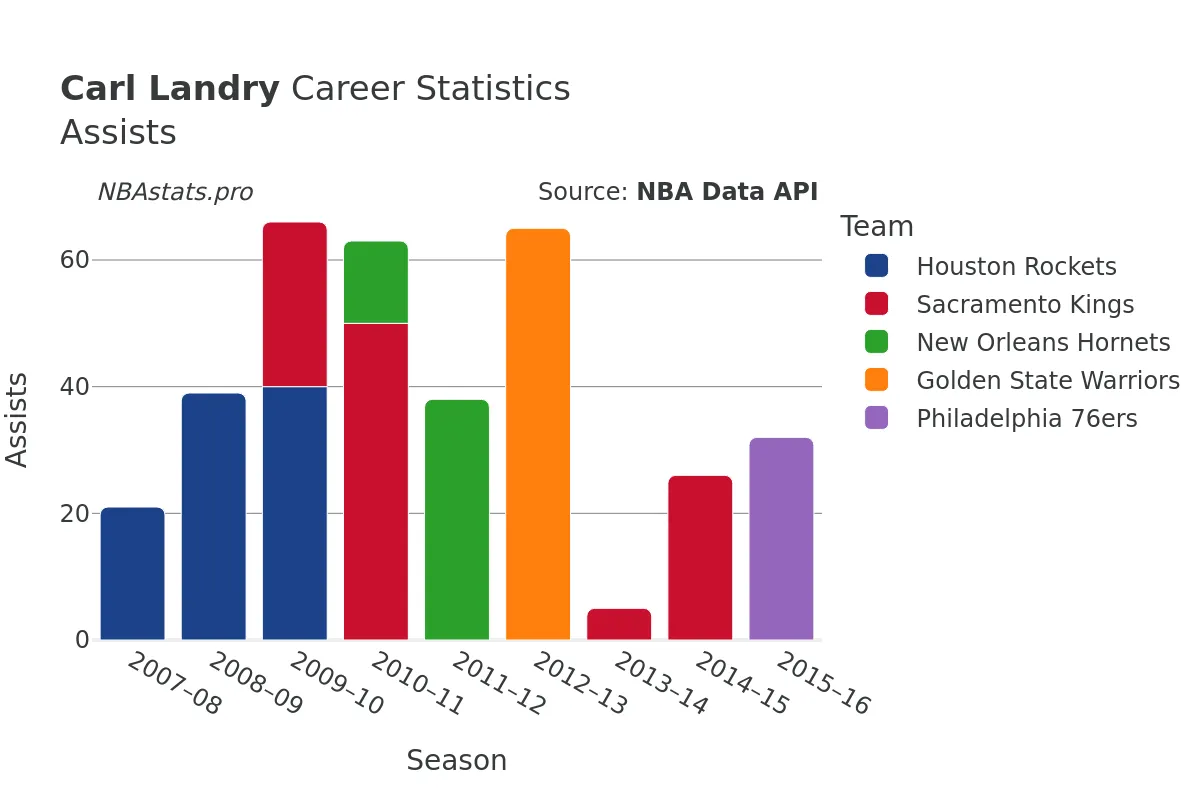 Carl Landry Assists Career Chart