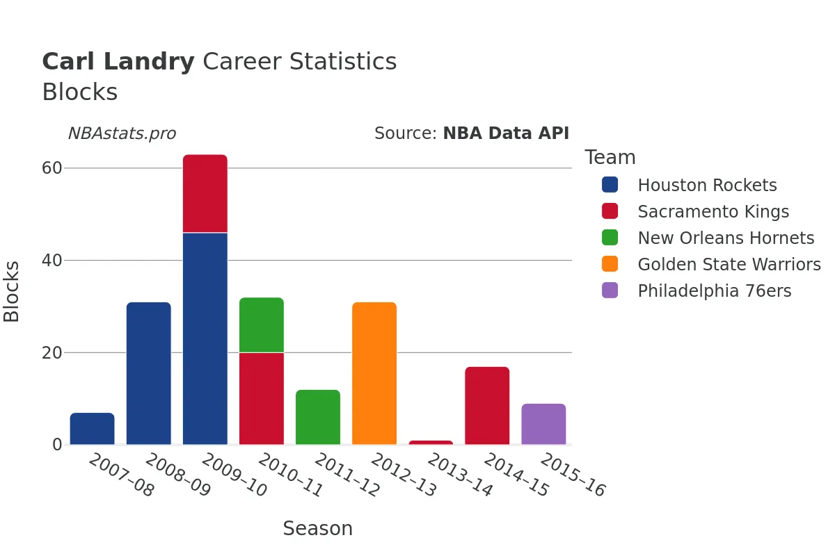 Carl Landry Blocks Career Chart