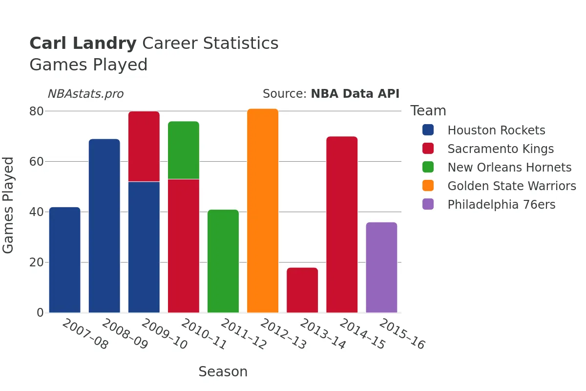 Carl Landry Games–Played Career Chart