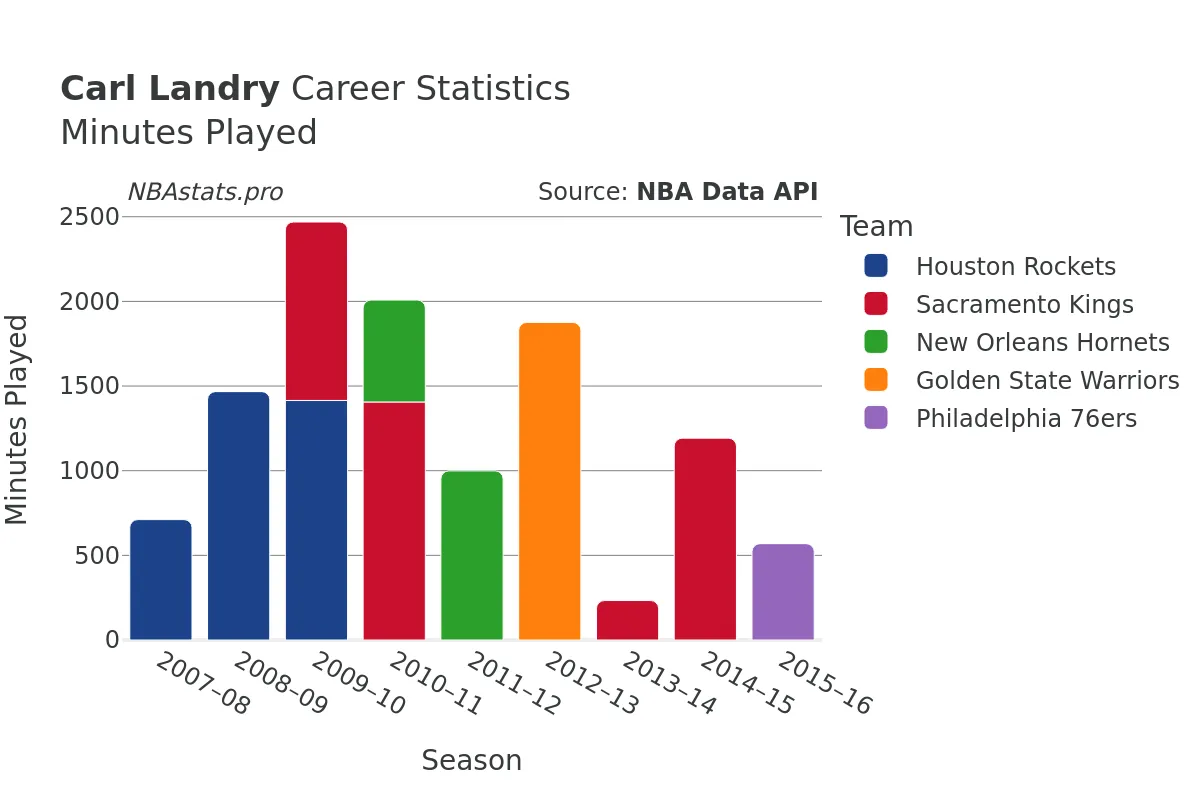 Carl Landry Minutes–Played Career Chart