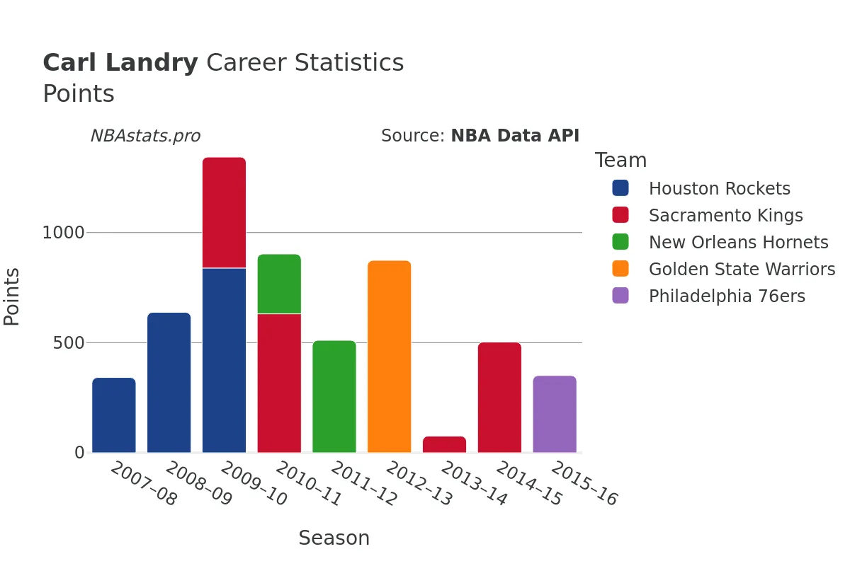 Carl Landry Points Career Chart