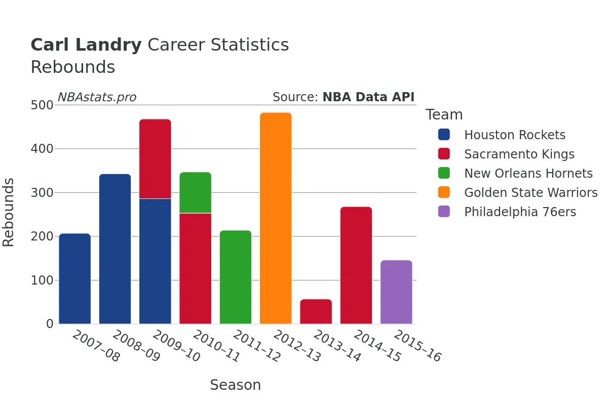 Carl Landry Rebounds Career Chart