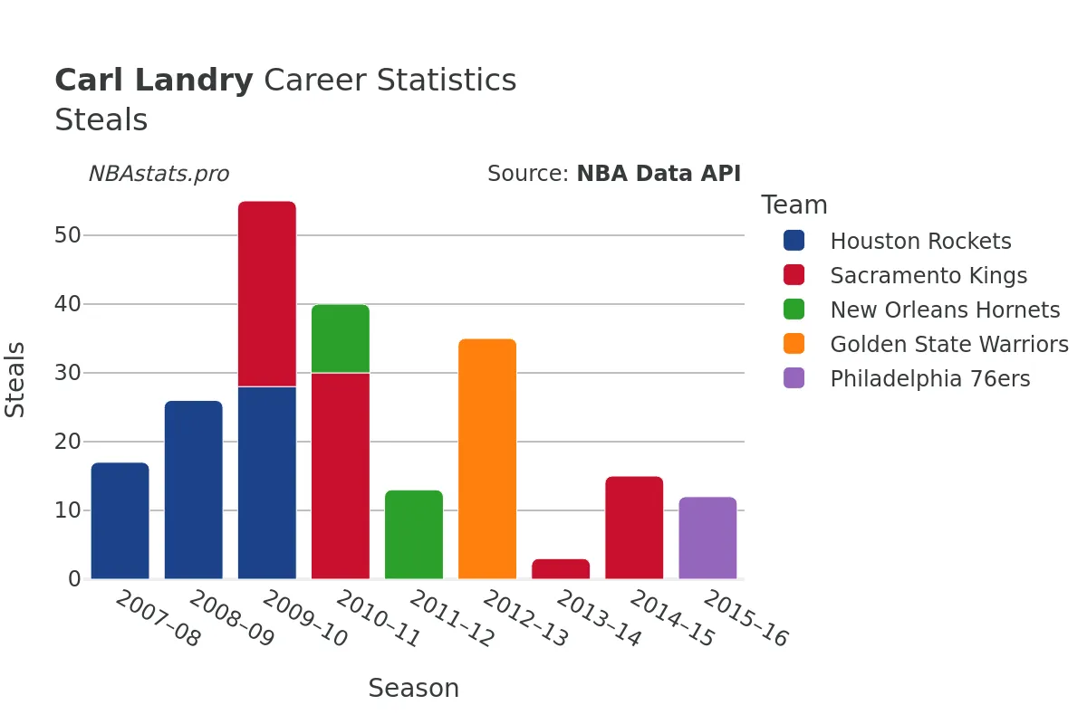 Carl Landry Steals Career Chart