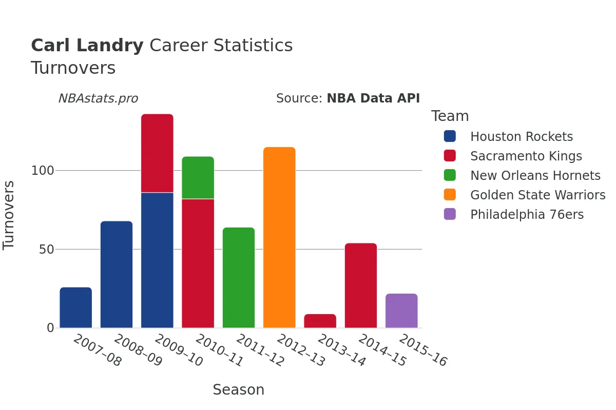 Carl Landry Turnovers Career Chart