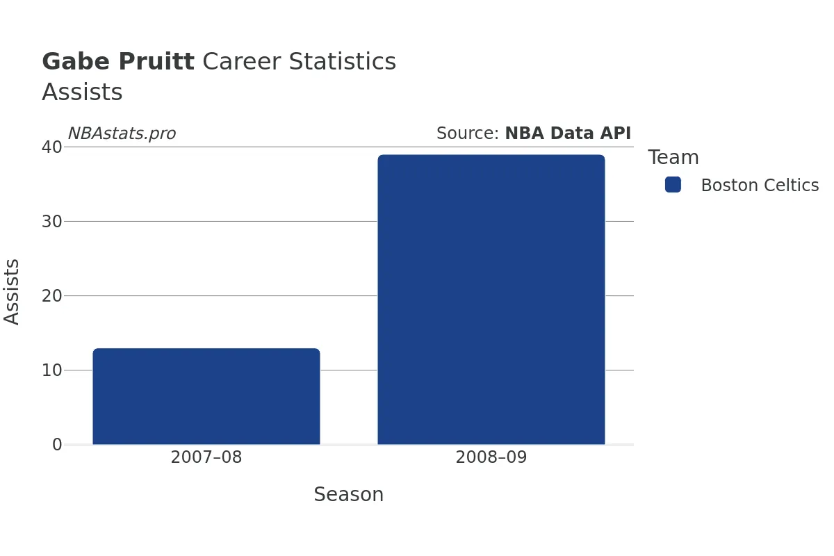 Gabe Pruitt Assists Career Chart