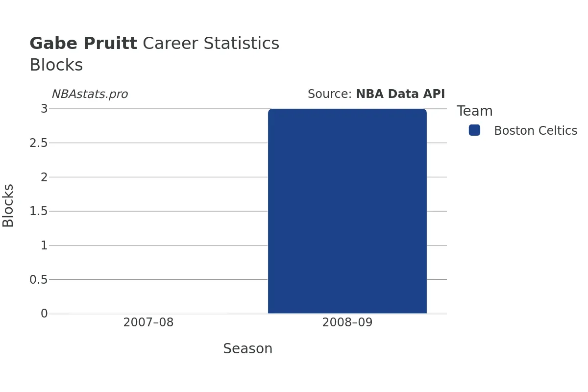 Gabe Pruitt Blocks Career Chart