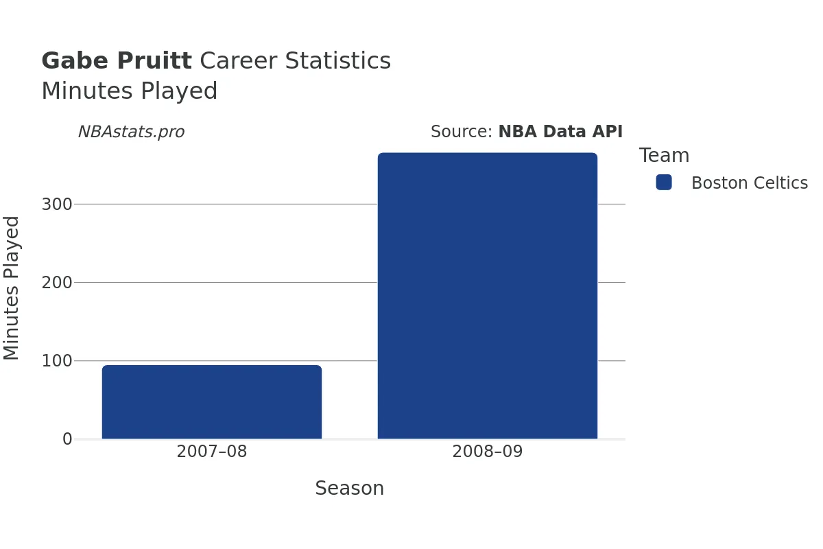 Gabe Pruitt Minutes–Played Career Chart