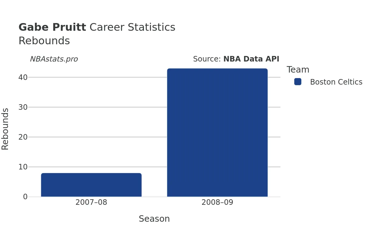 Gabe Pruitt Rebounds Career Chart