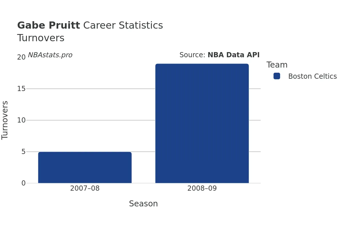 Gabe Pruitt Turnovers Career Chart