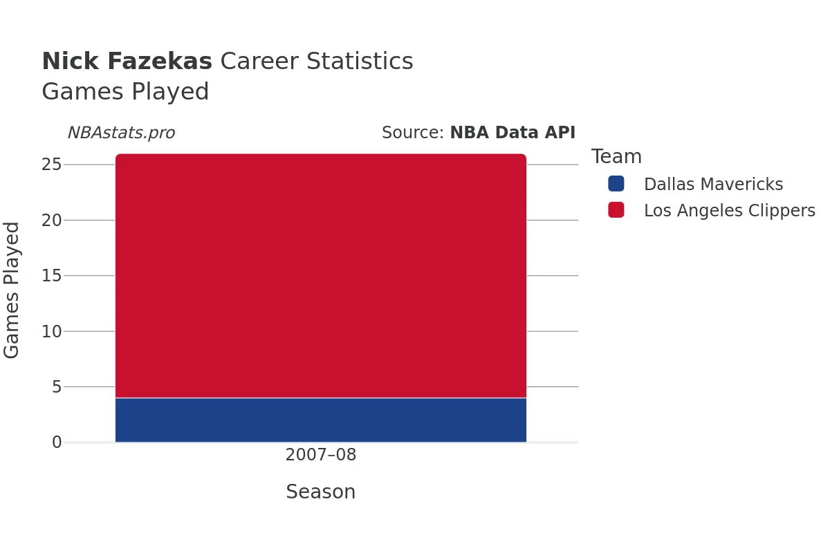 Nick Fazekas Games–Played Career Chart