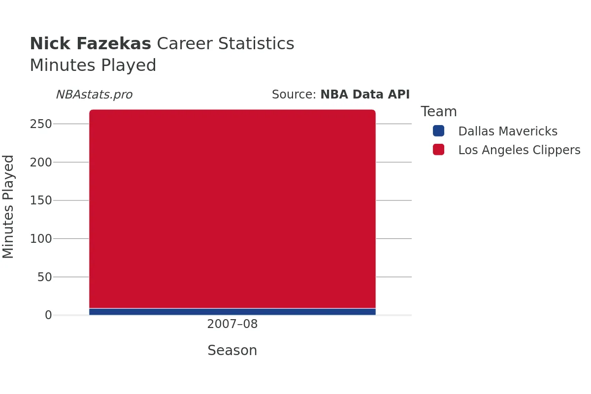 Nick Fazekas Minutes–Played Career Chart