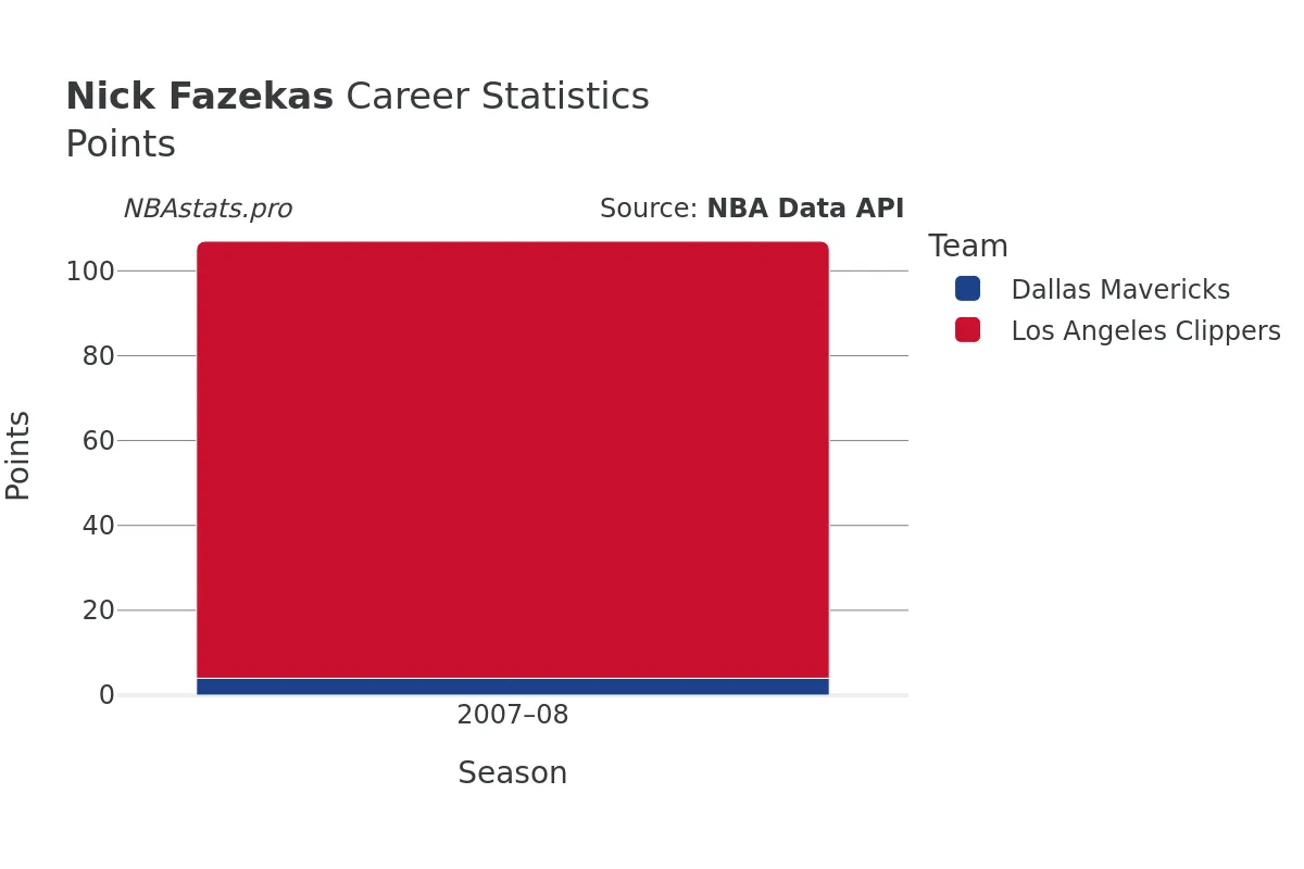 Nick Fazekas Points Career Chart