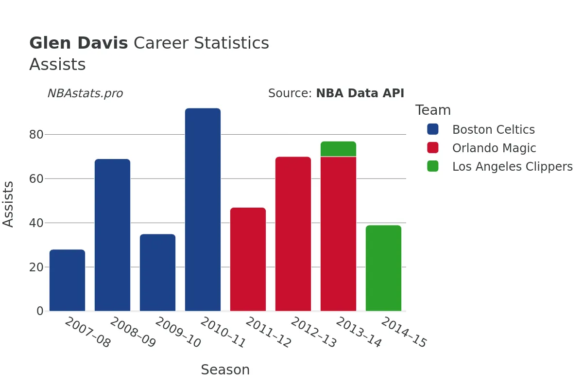 Glen Davis Assists Career Chart