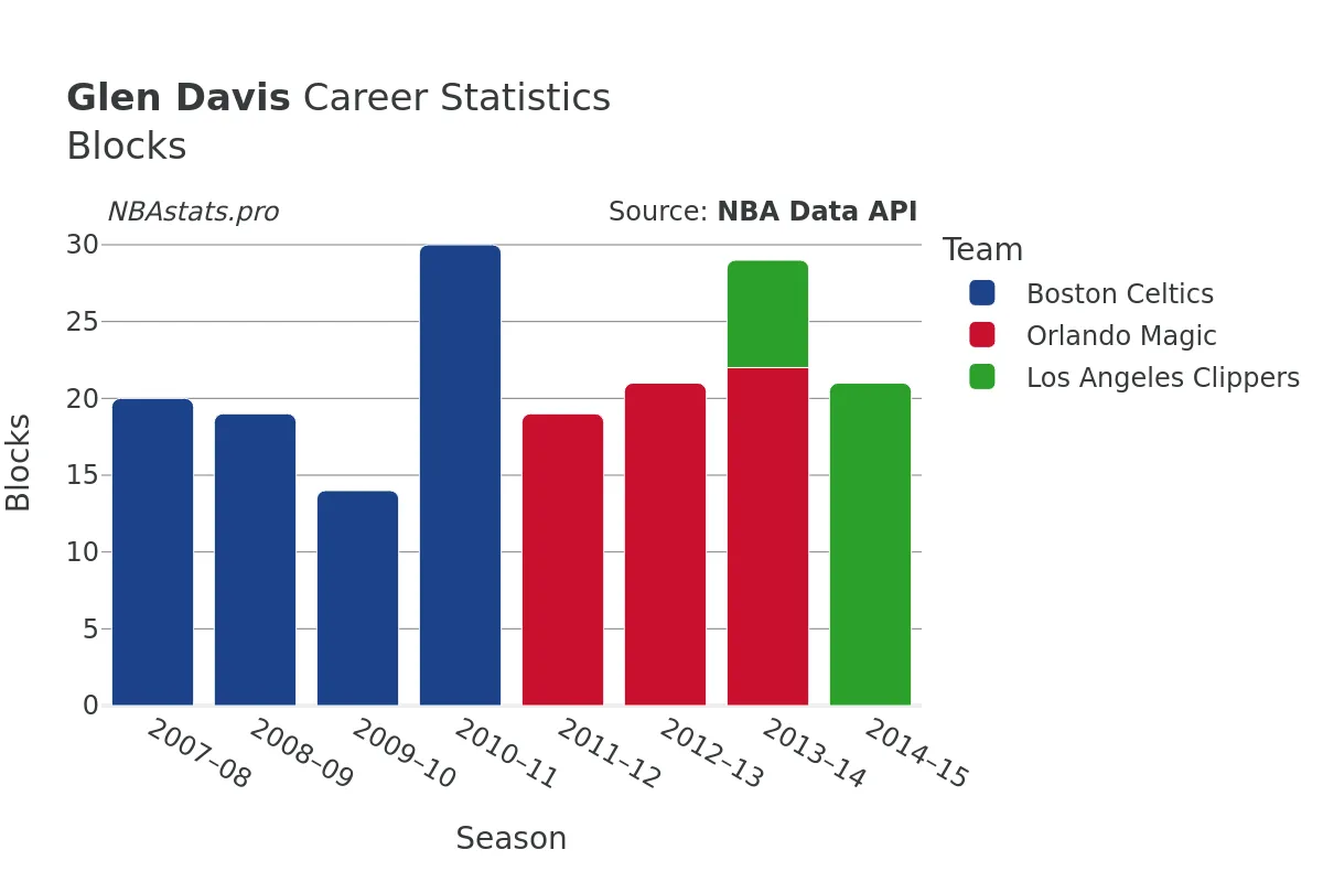 Glen Davis Blocks Career Chart