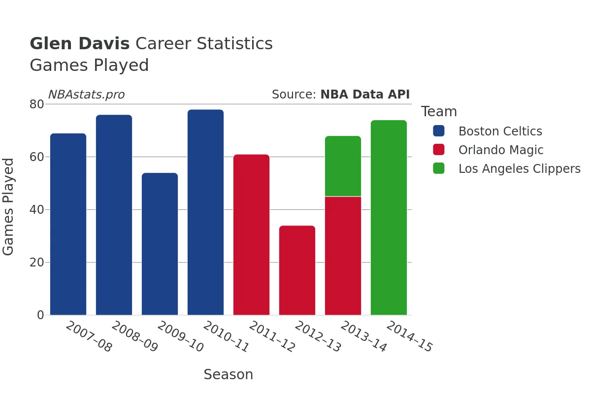 Glen Davis Games–Played Career Chart