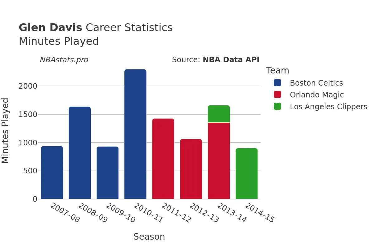 Glen Davis Minutes–Played Career Chart