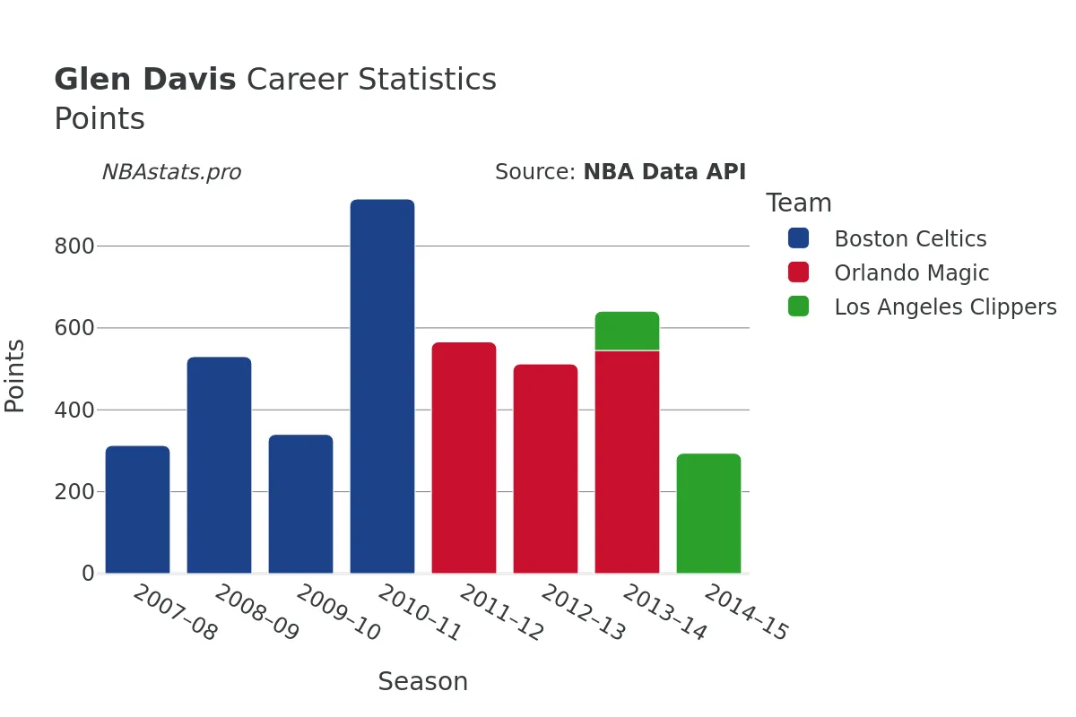 Glen Davis Points Career Chart