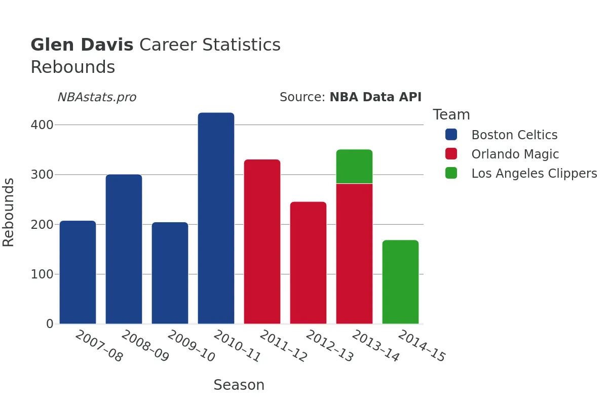 Glen Davis Rebounds Career Chart